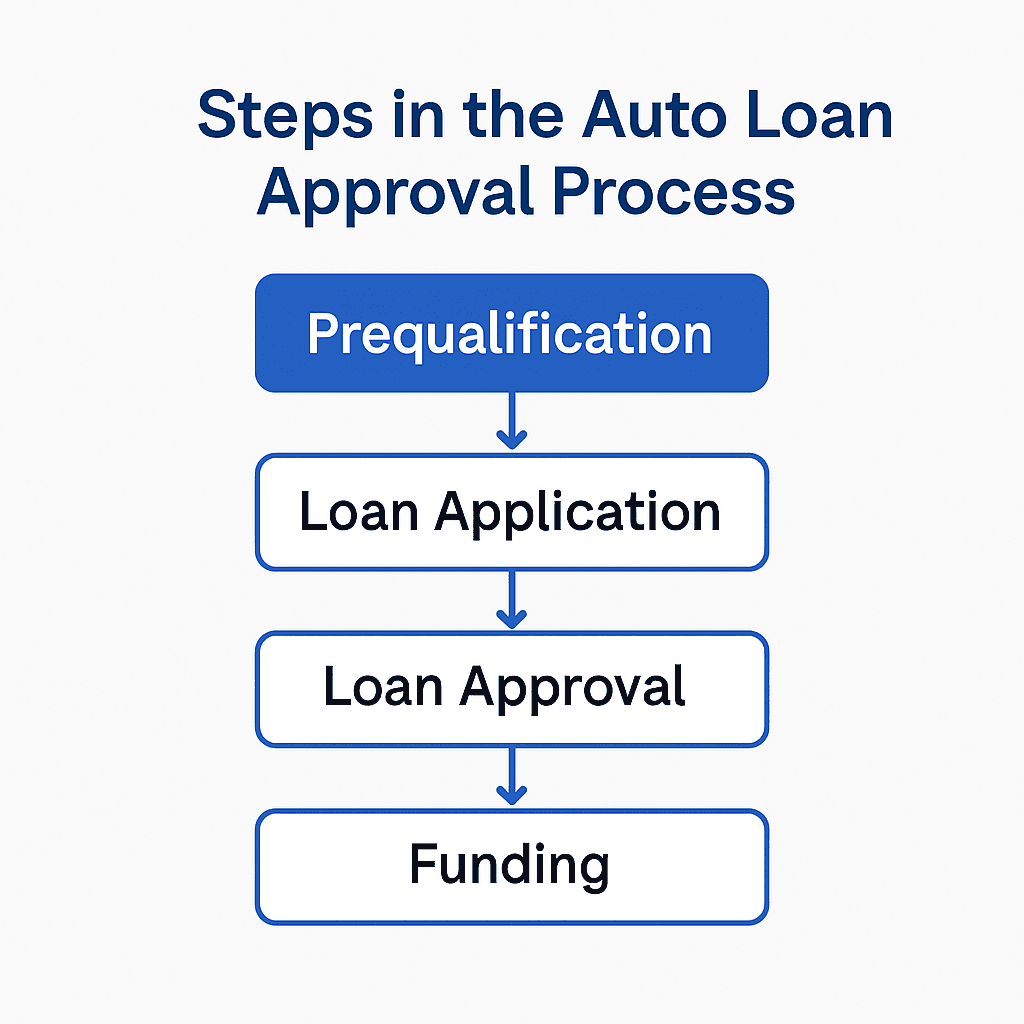 The loan approval process diagram